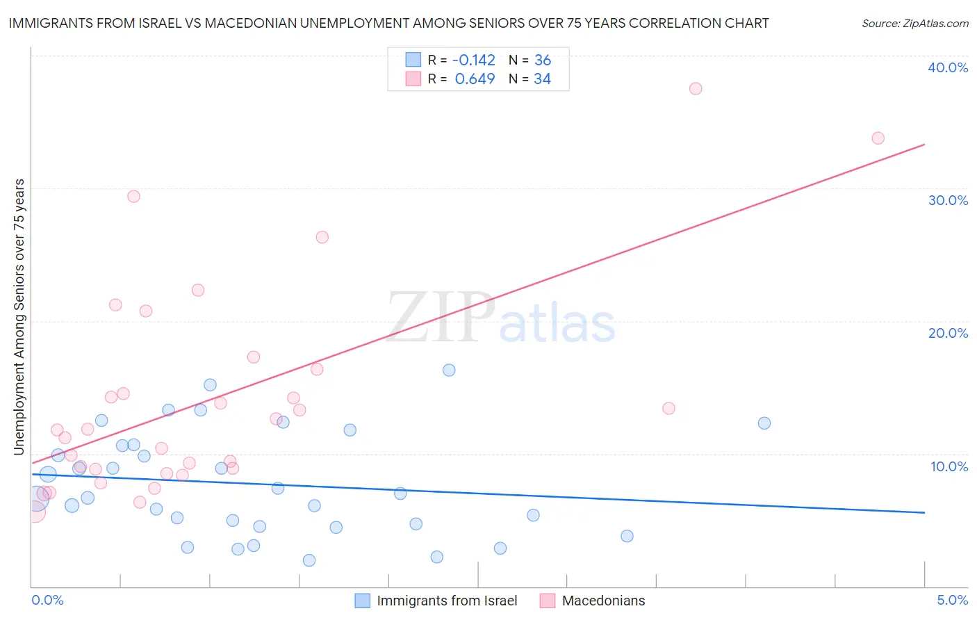 Immigrants from Israel vs Macedonian Unemployment Among Seniors over 75 years