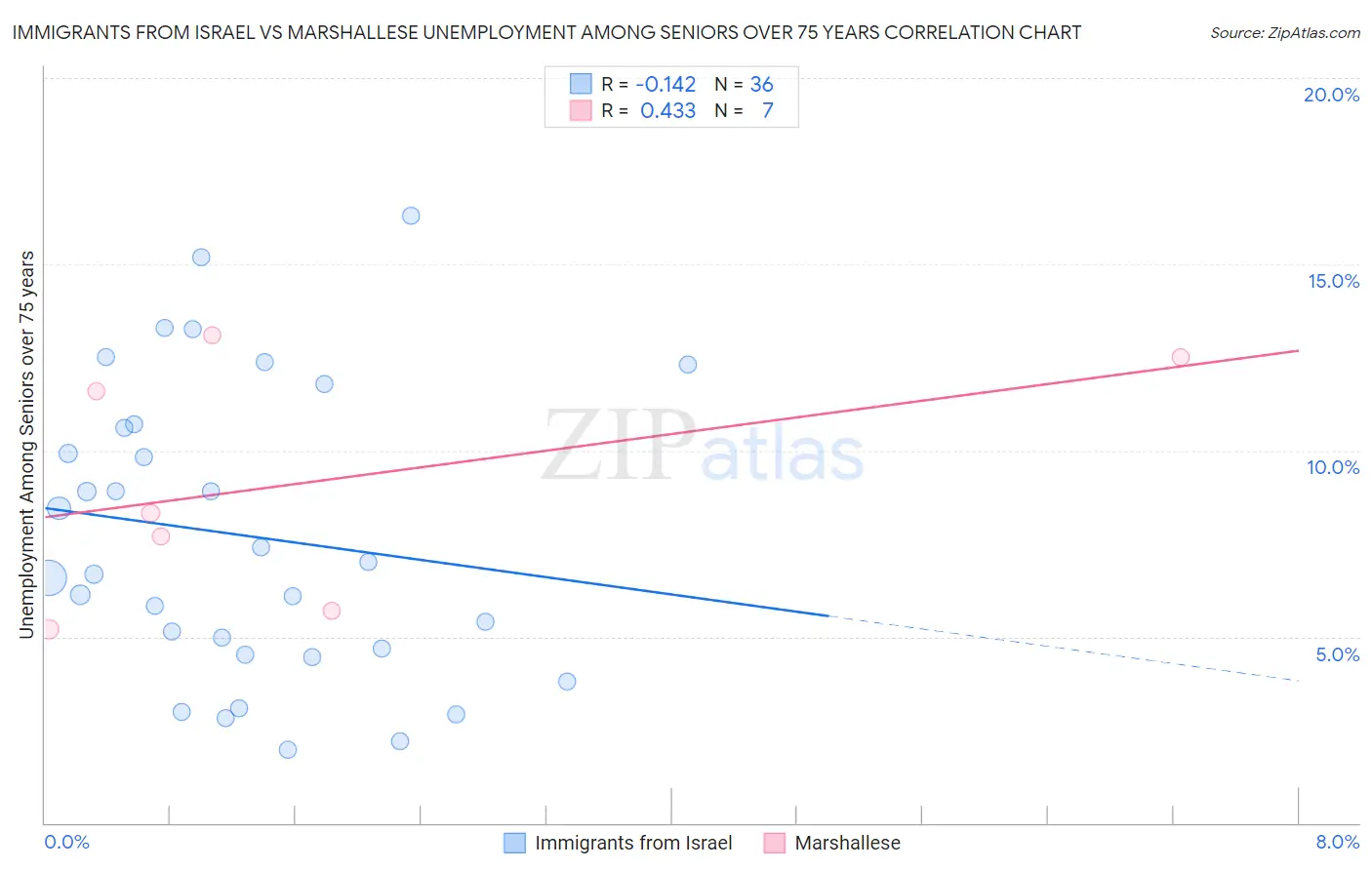 Immigrants from Israel vs Marshallese Unemployment Among Seniors over 75 years