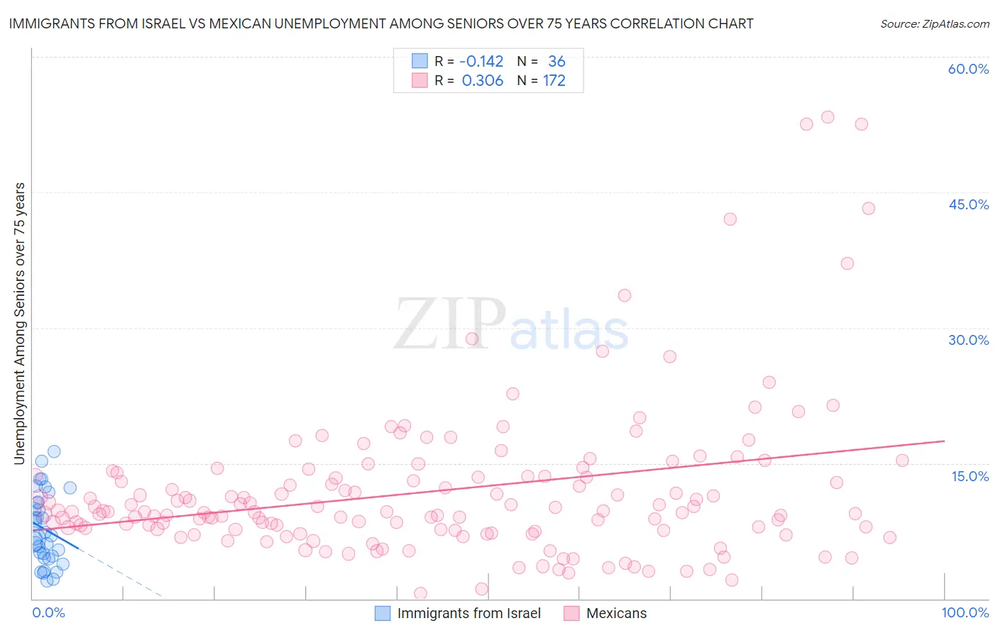 Immigrants from Israel vs Mexican Unemployment Among Seniors over 75 years