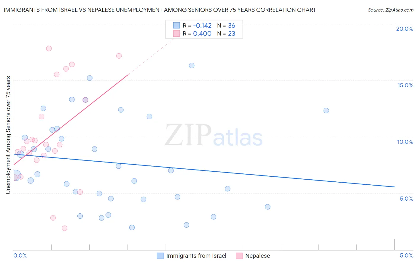 Immigrants from Israel vs Nepalese Unemployment Among Seniors over 75 years