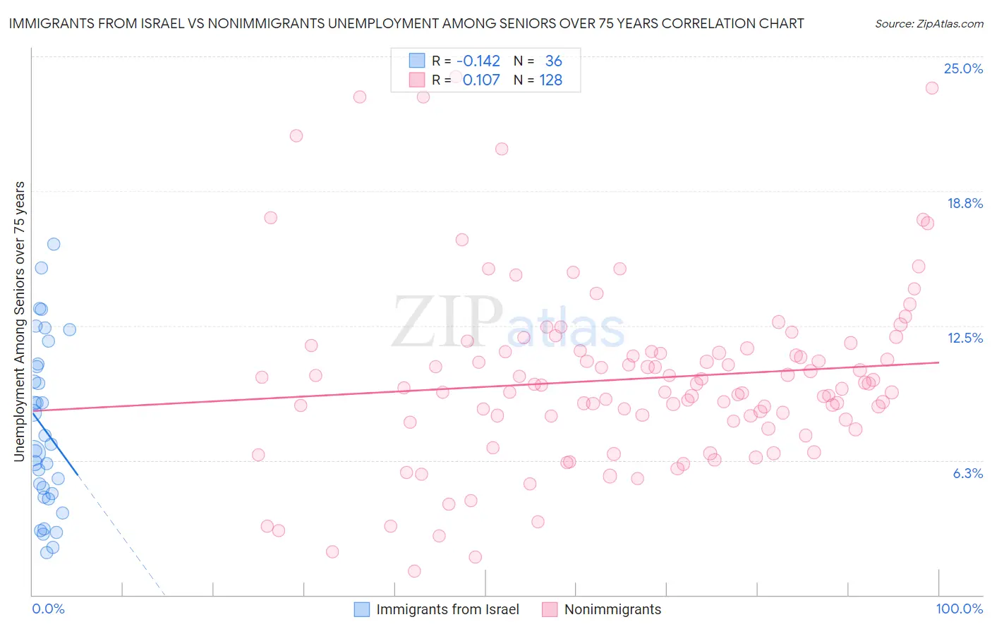 Immigrants from Israel vs Nonimmigrants Unemployment Among Seniors over 75 years