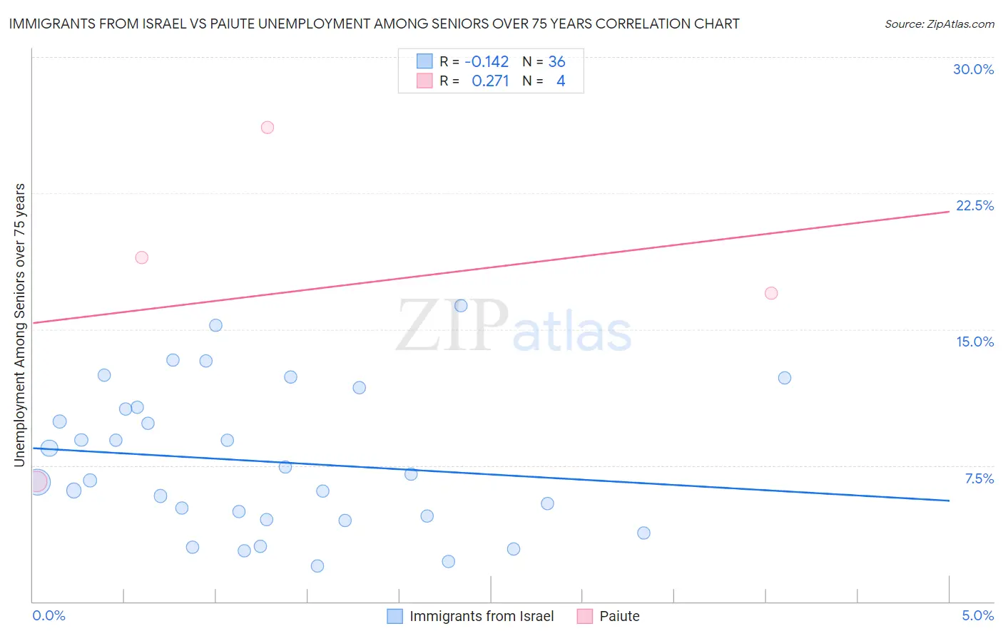 Immigrants from Israel vs Paiute Unemployment Among Seniors over 75 years