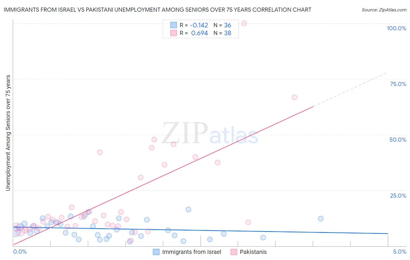 Immigrants from Israel vs Pakistani Unemployment Among Seniors over 75 years