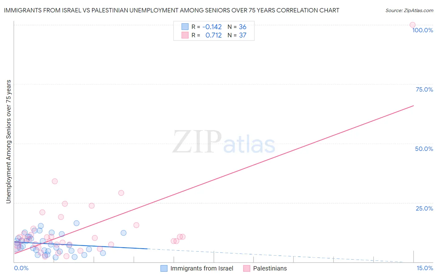 Immigrants from Israel vs Palestinian Unemployment Among Seniors over 75 years