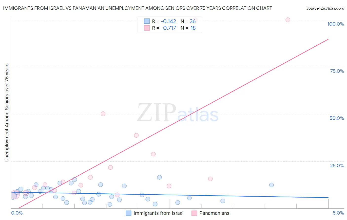 Immigrants from Israel vs Panamanian Unemployment Among Seniors over 75 years