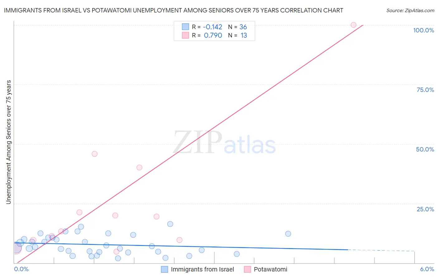 Immigrants from Israel vs Potawatomi Unemployment Among Seniors over 75 years