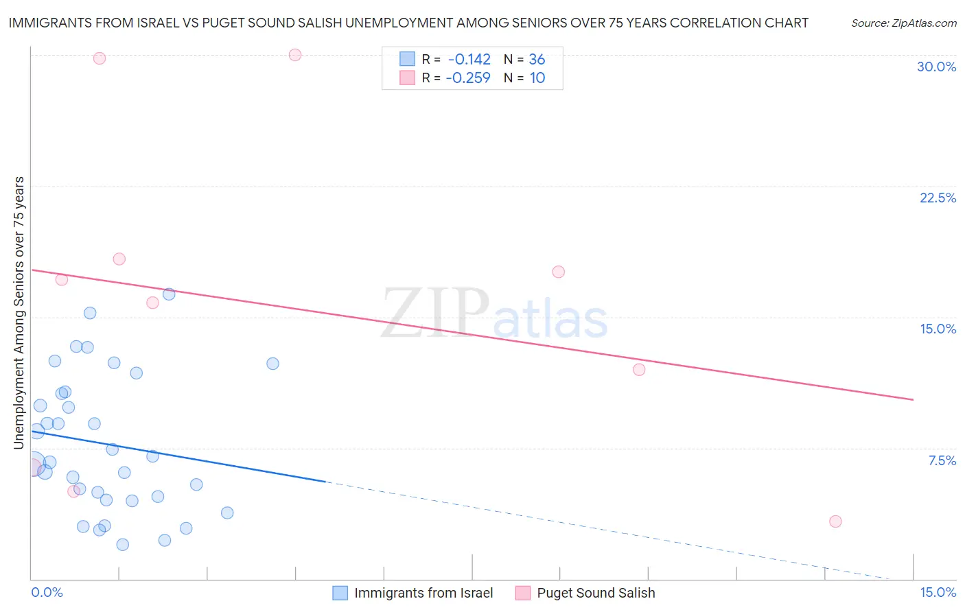 Immigrants from Israel vs Puget Sound Salish Unemployment Among Seniors over 75 years