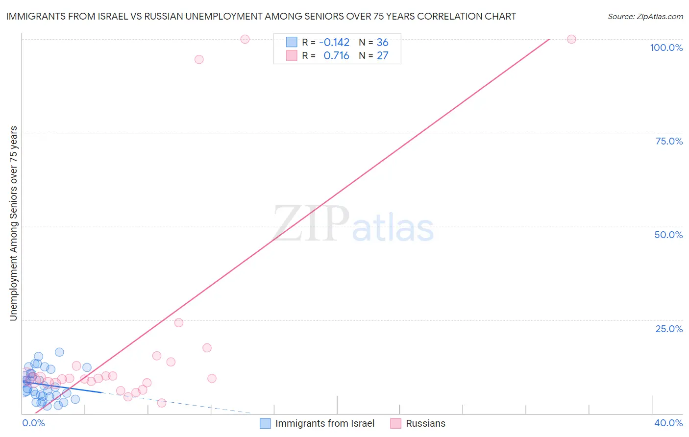Immigrants from Israel vs Russian Unemployment Among Seniors over 75 years