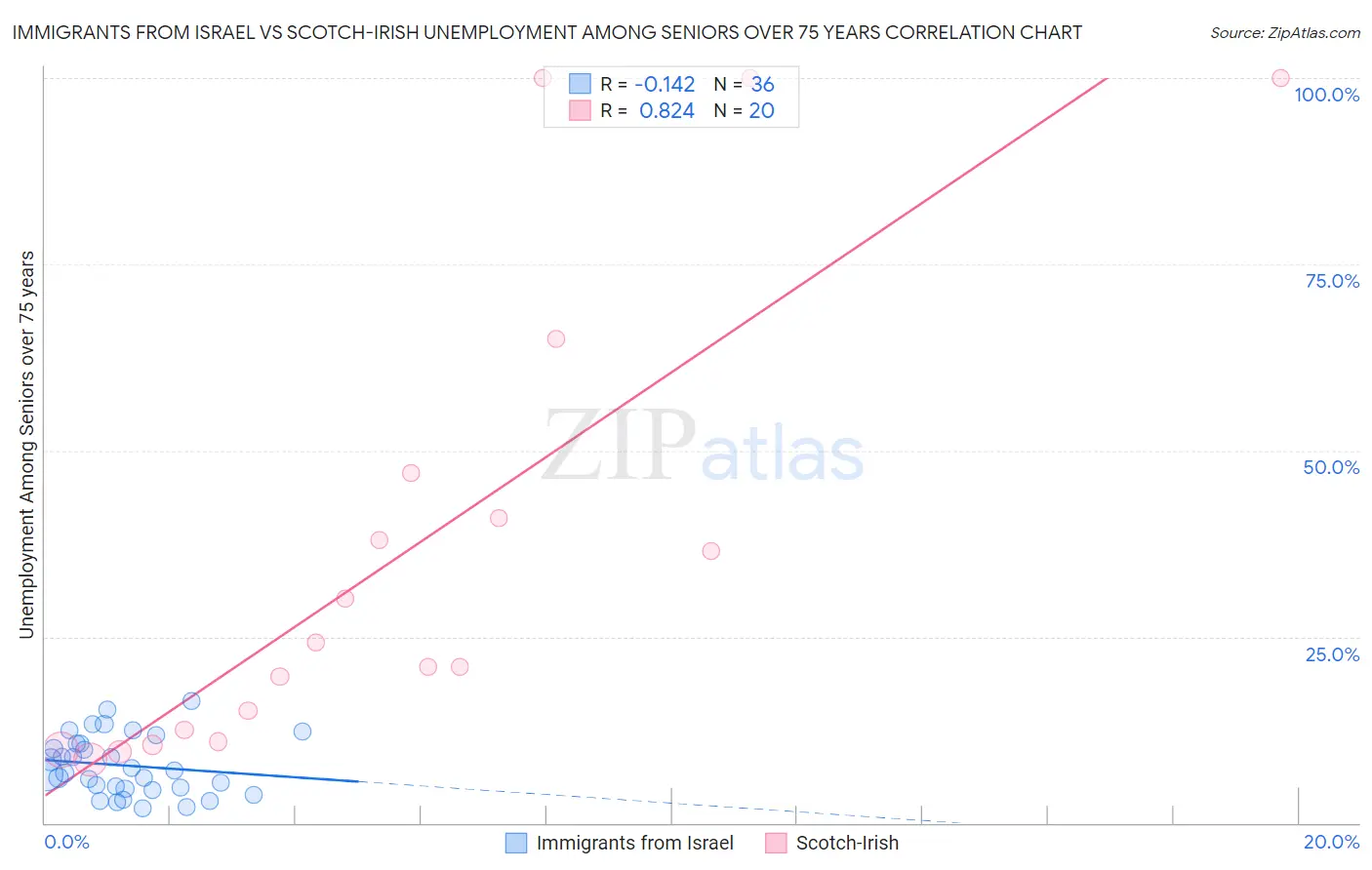Immigrants from Israel vs Scotch-Irish Unemployment Among Seniors over 75 years