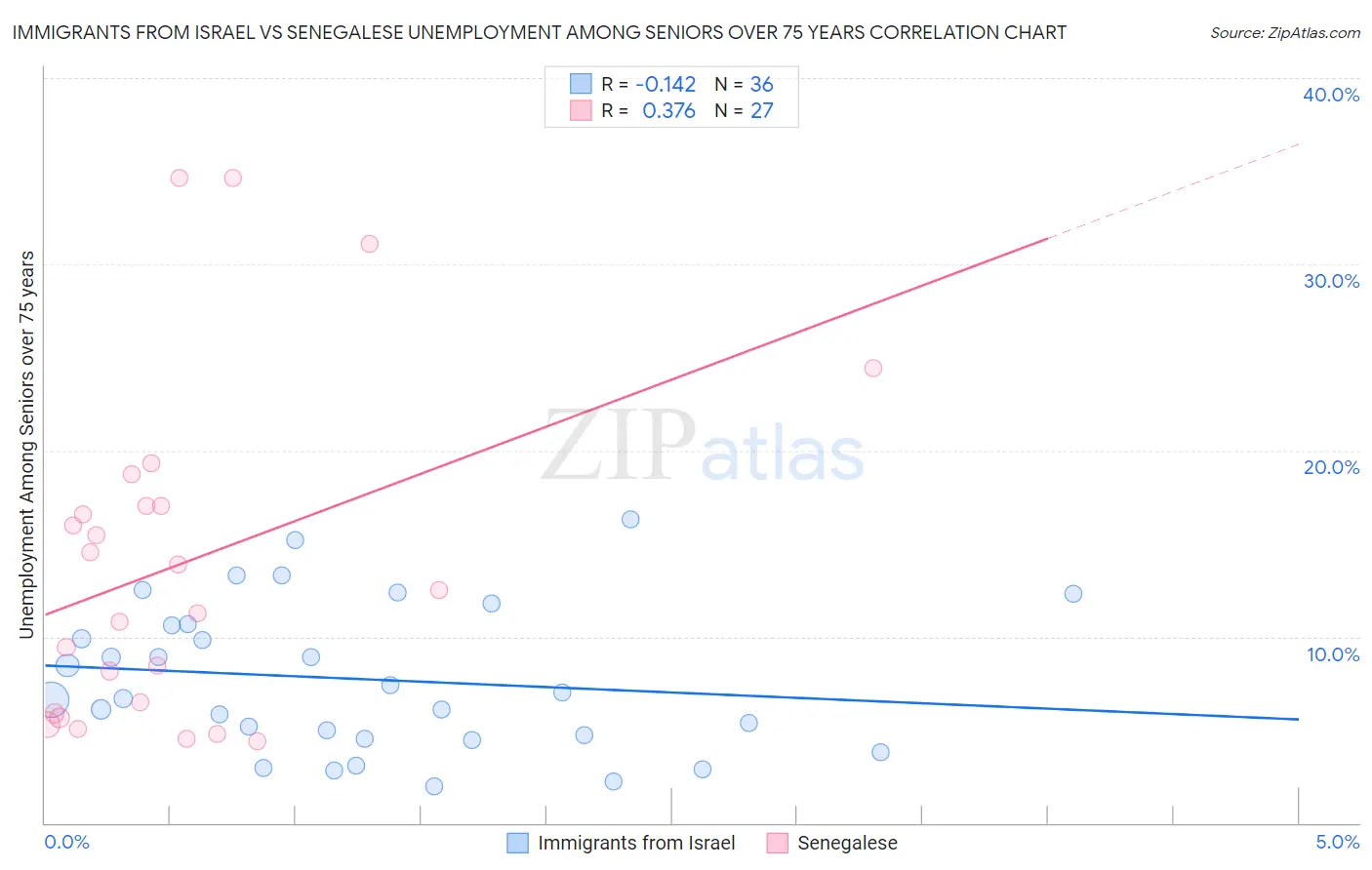 Immigrants from Israel vs Senegalese Unemployment Among Seniors over 75 years