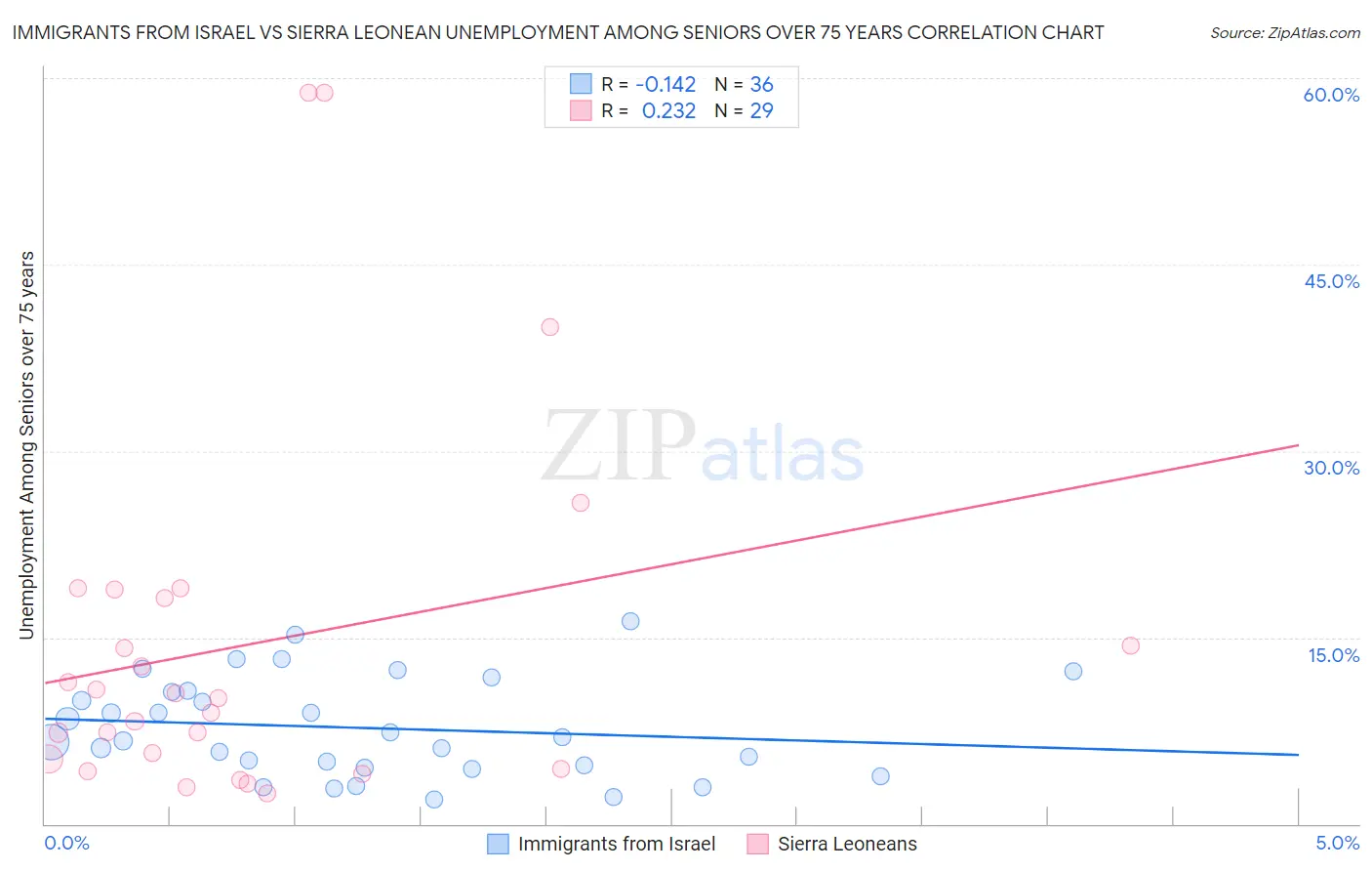 Immigrants from Israel vs Sierra Leonean Unemployment Among Seniors over 75 years