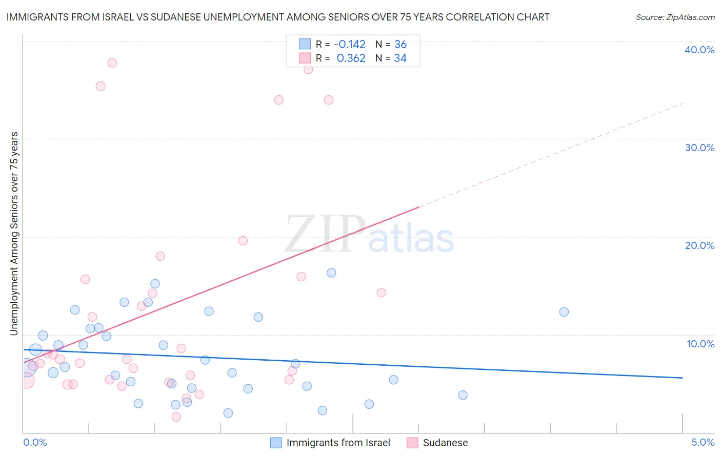 Immigrants from Israel vs Sudanese Unemployment Among Seniors over 75 years