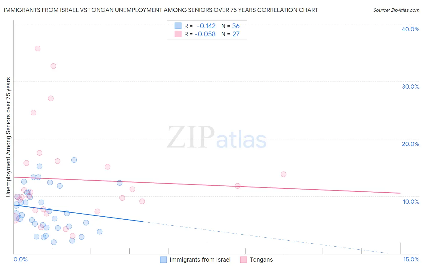 Immigrants from Israel vs Tongan Unemployment Among Seniors over 75 years