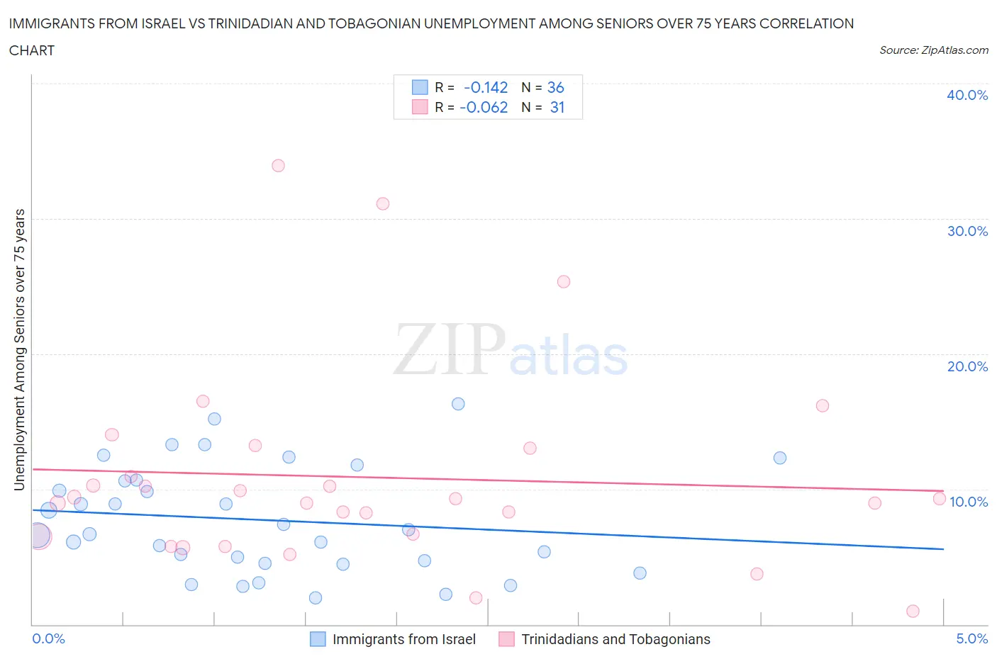 Immigrants from Israel vs Trinidadian and Tobagonian Unemployment Among Seniors over 75 years