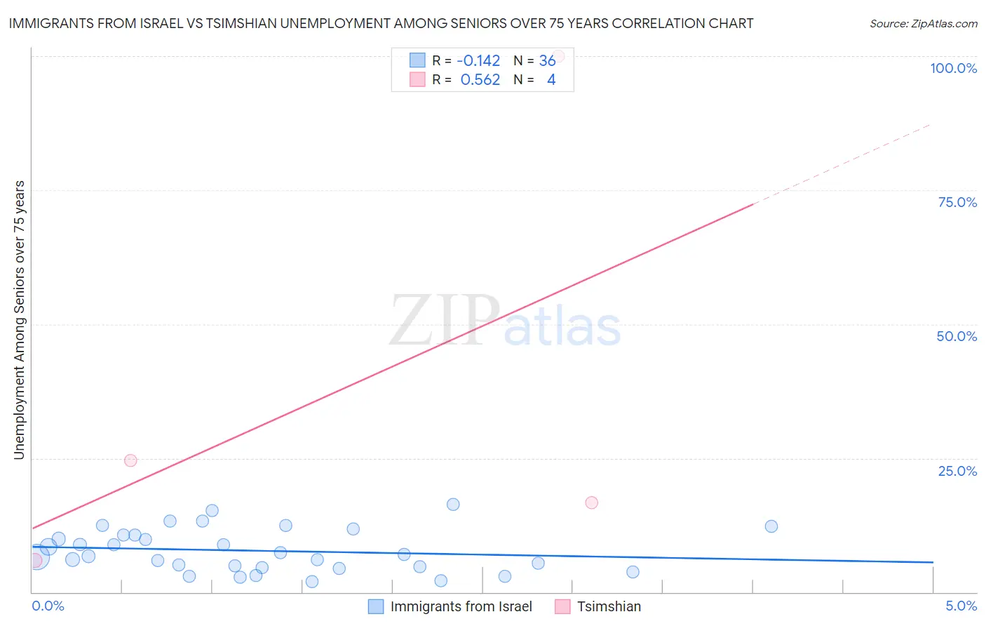 Immigrants from Israel vs Tsimshian Unemployment Among Seniors over 75 years