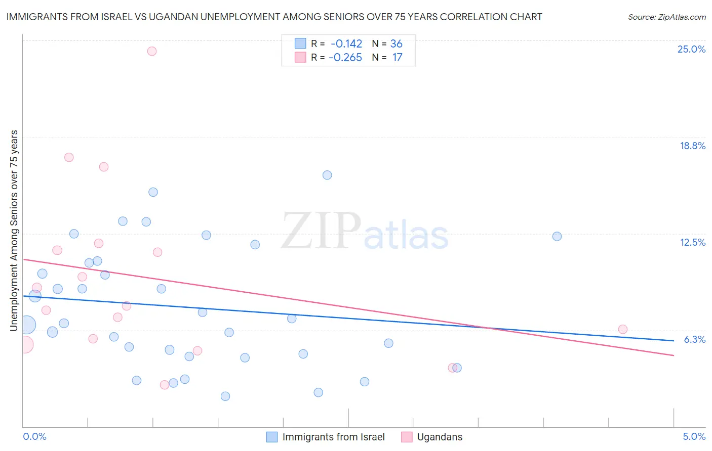 Immigrants from Israel vs Ugandan Unemployment Among Seniors over 75 years