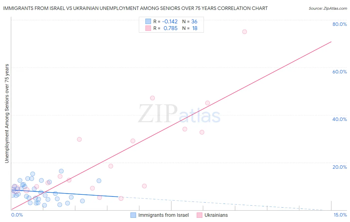 Immigrants from Israel vs Ukrainian Unemployment Among Seniors over 75 years