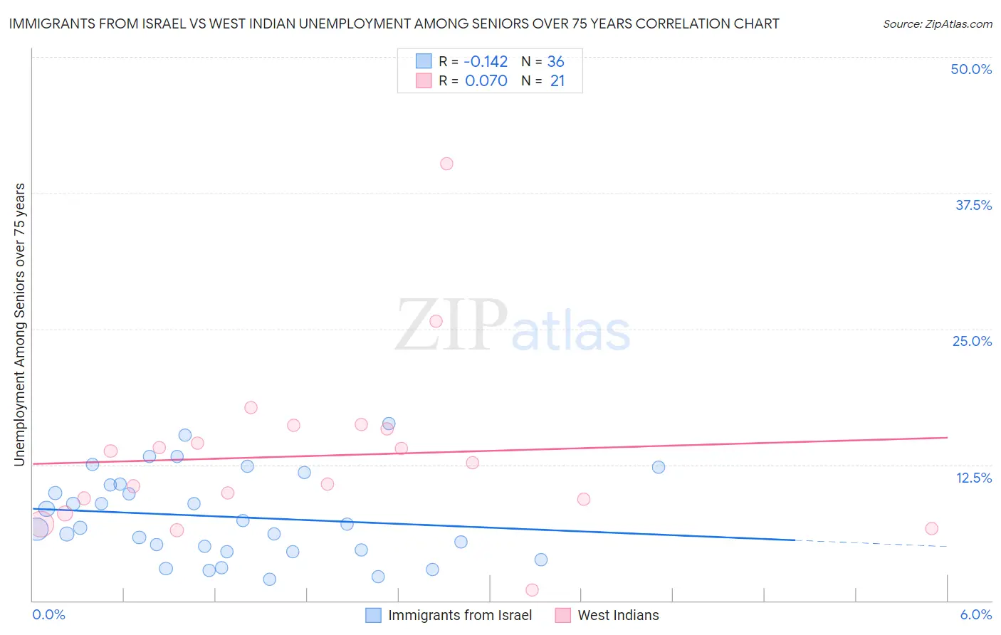 Immigrants from Israel vs West Indian Unemployment Among Seniors over 75 years