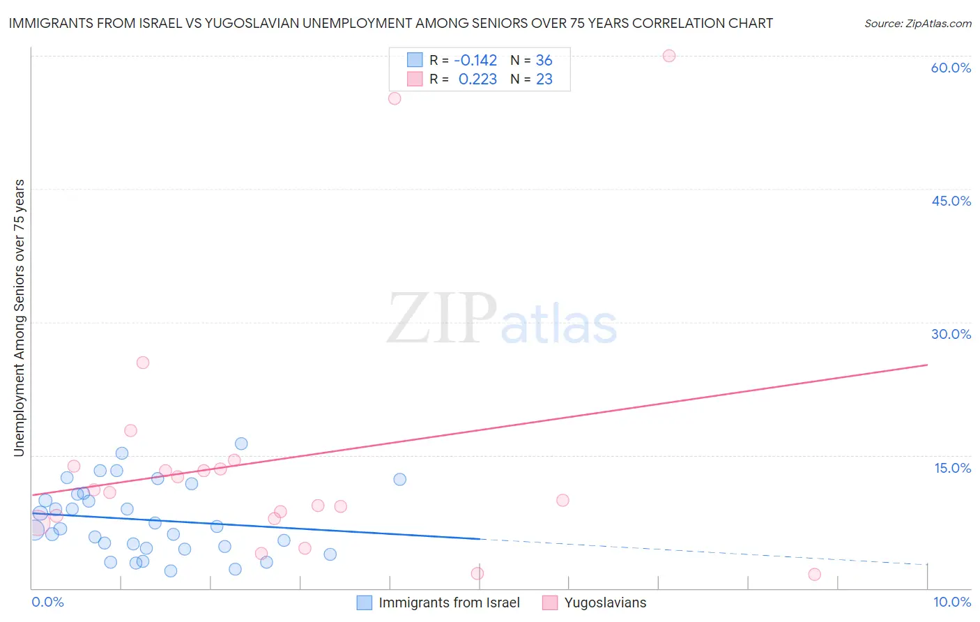Immigrants from Israel vs Yugoslavian Unemployment Among Seniors over 75 years
