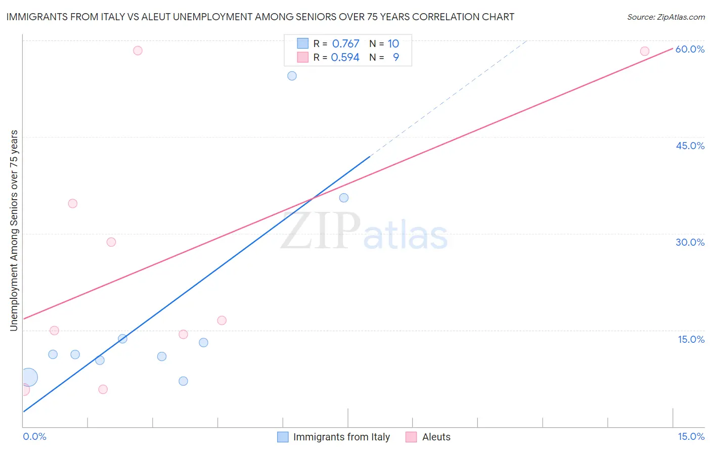 Immigrants from Italy vs Aleut Unemployment Among Seniors over 75 years
