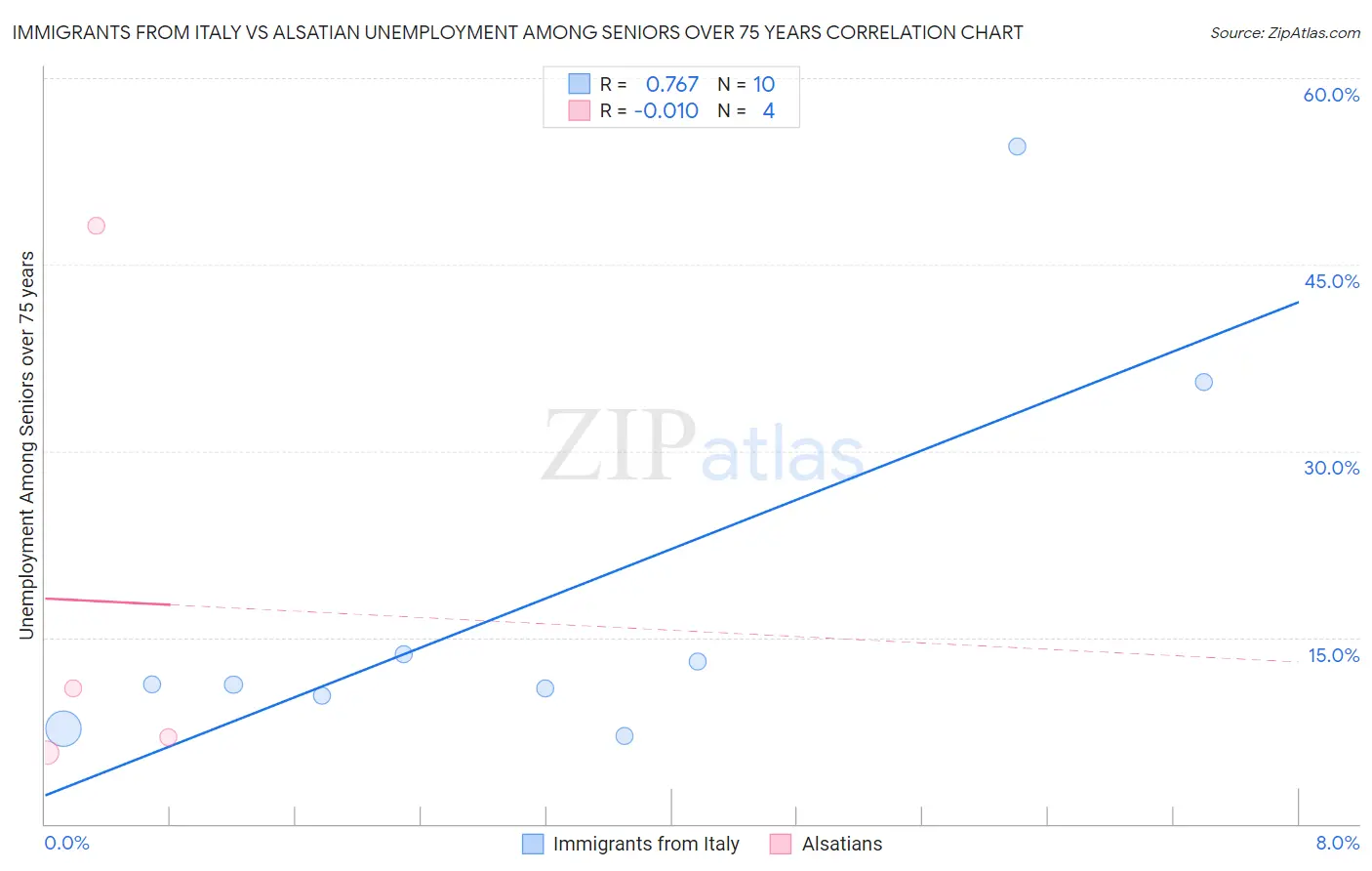 Immigrants from Italy vs Alsatian Unemployment Among Seniors over 75 years