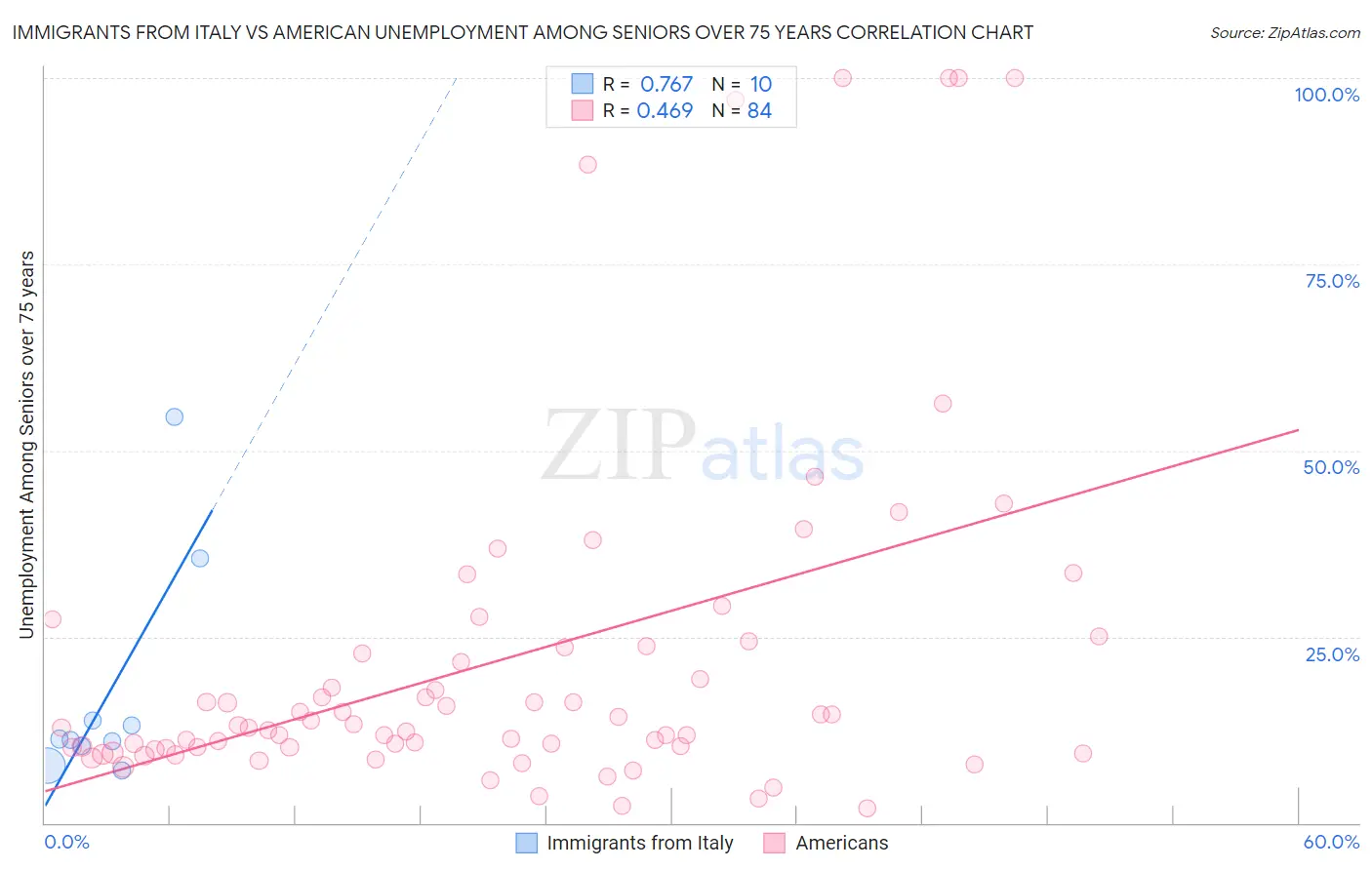 Immigrants from Italy vs American Unemployment Among Seniors over 75 years