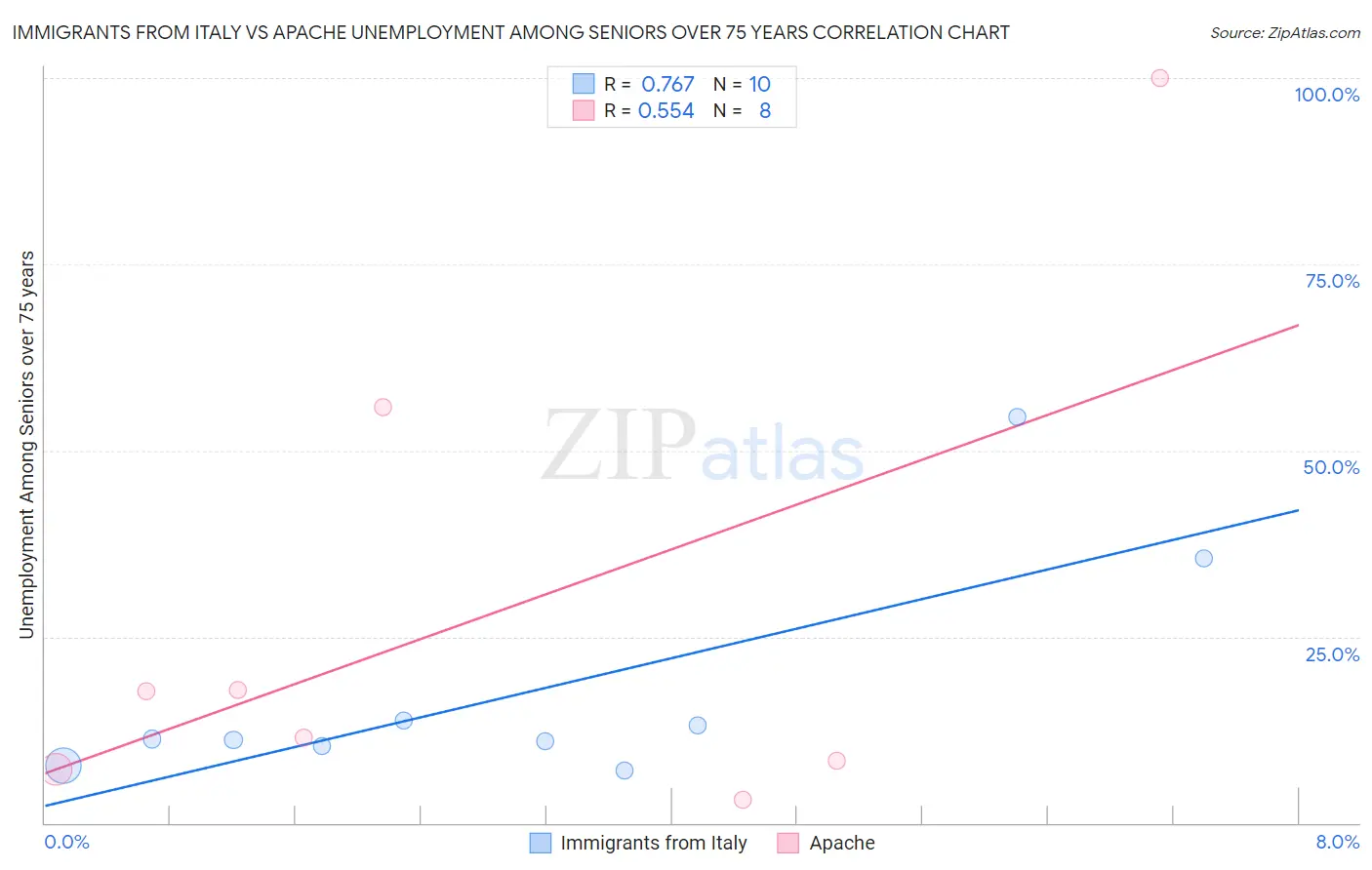 Immigrants from Italy vs Apache Unemployment Among Seniors over 75 years