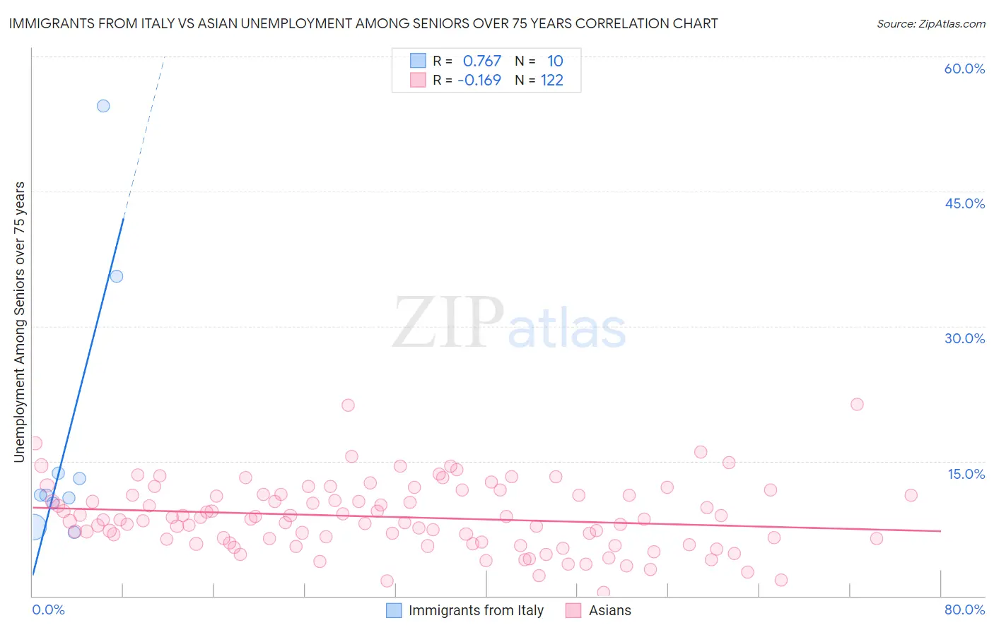Immigrants from Italy vs Asian Unemployment Among Seniors over 75 years