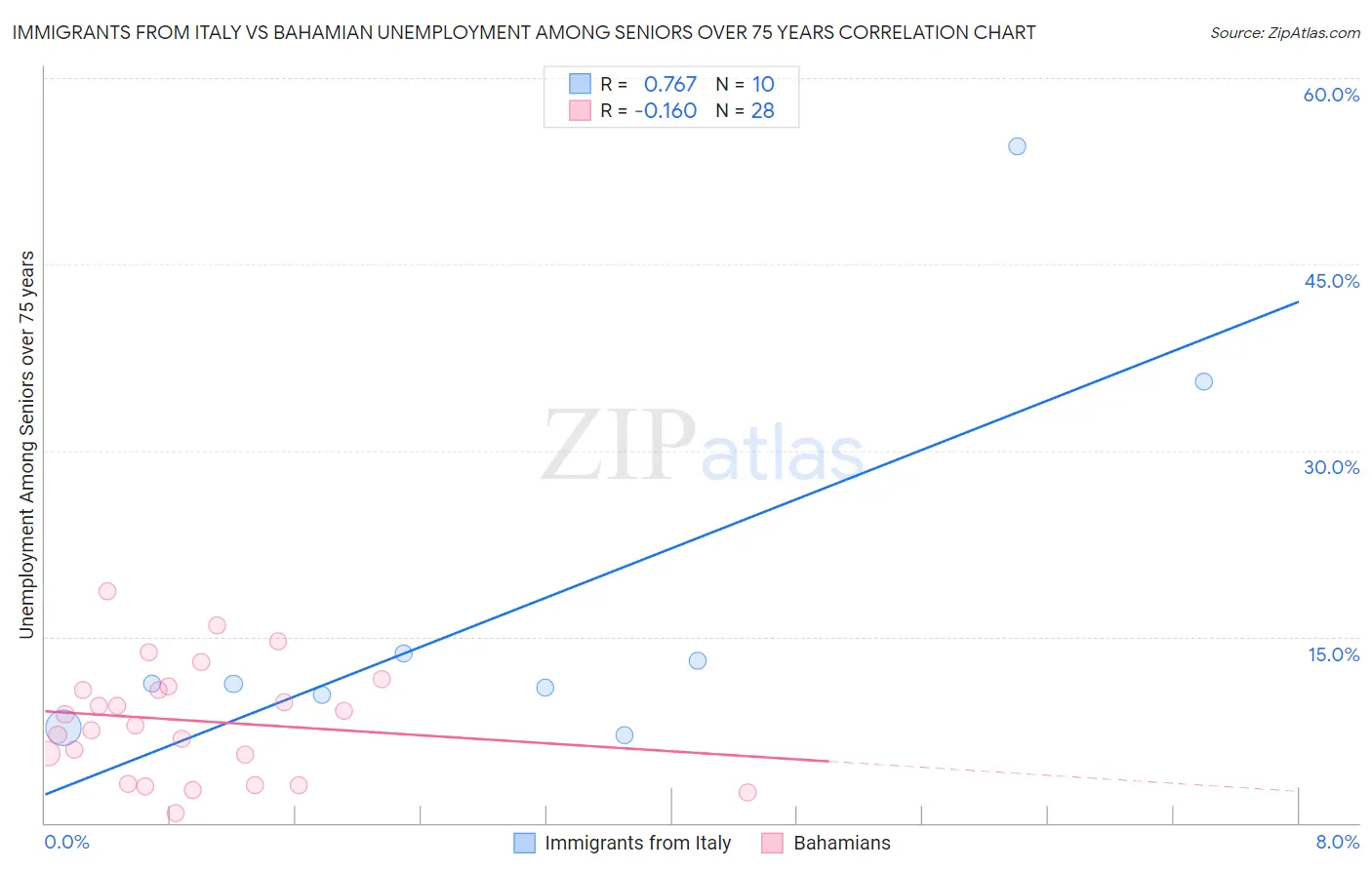 Immigrants from Italy vs Bahamian Unemployment Among Seniors over 75 years