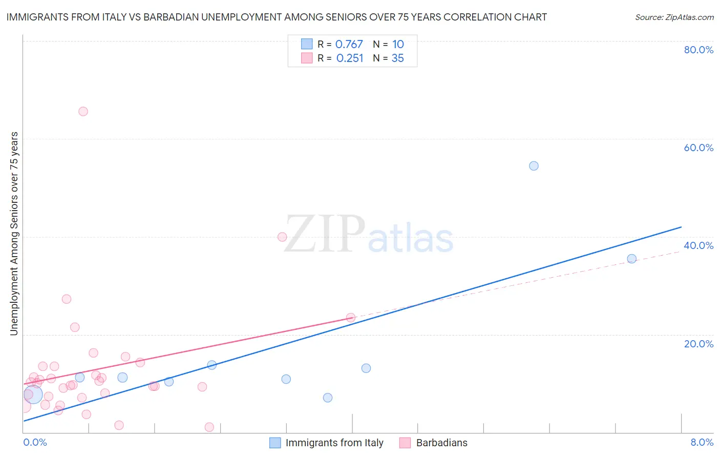 Immigrants from Italy vs Barbadian Unemployment Among Seniors over 75 years