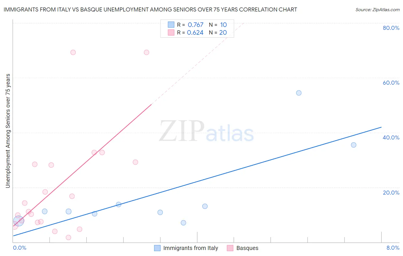 Immigrants from Italy vs Basque Unemployment Among Seniors over 75 years