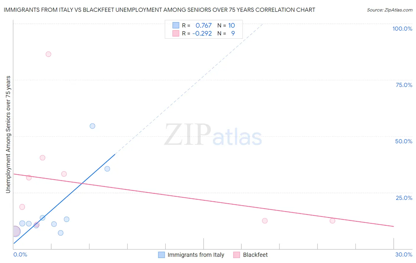Immigrants from Italy vs Blackfeet Unemployment Among Seniors over 75 years
