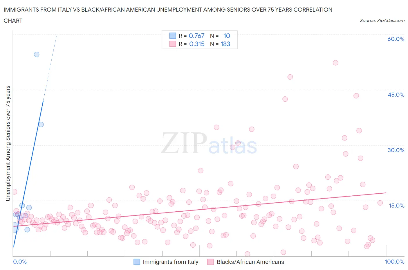 Immigrants from Italy vs Black/African American Unemployment Among Seniors over 75 years