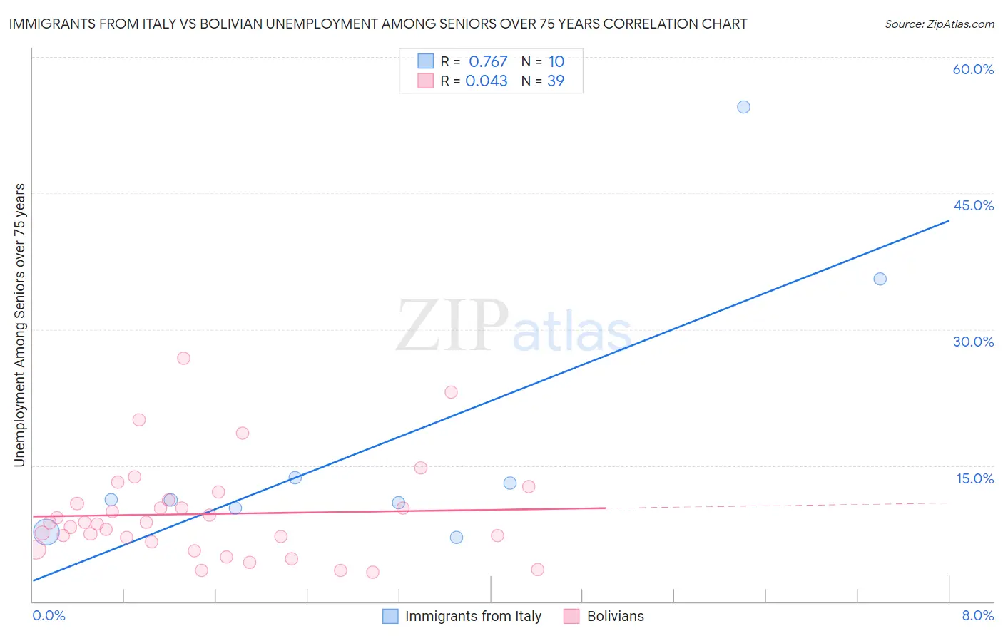 Immigrants from Italy vs Bolivian Unemployment Among Seniors over 75 years