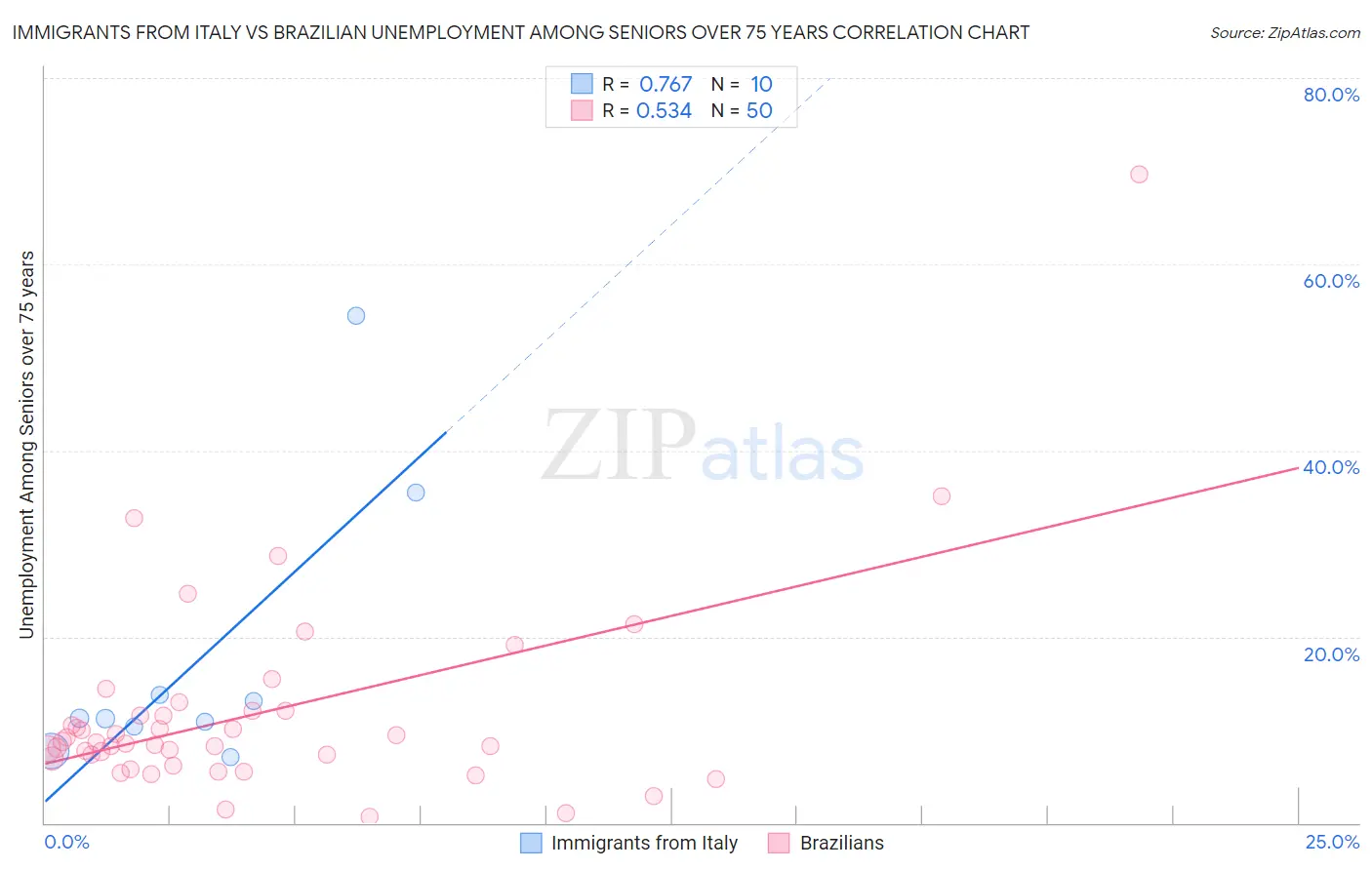 Immigrants from Italy vs Brazilian Unemployment Among Seniors over 75 years