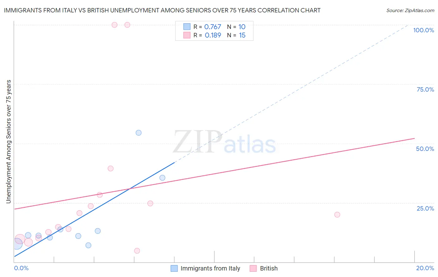 Immigrants from Italy vs British Unemployment Among Seniors over 75 years