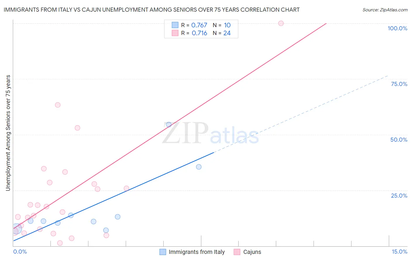 Immigrants from Italy vs Cajun Unemployment Among Seniors over 75 years