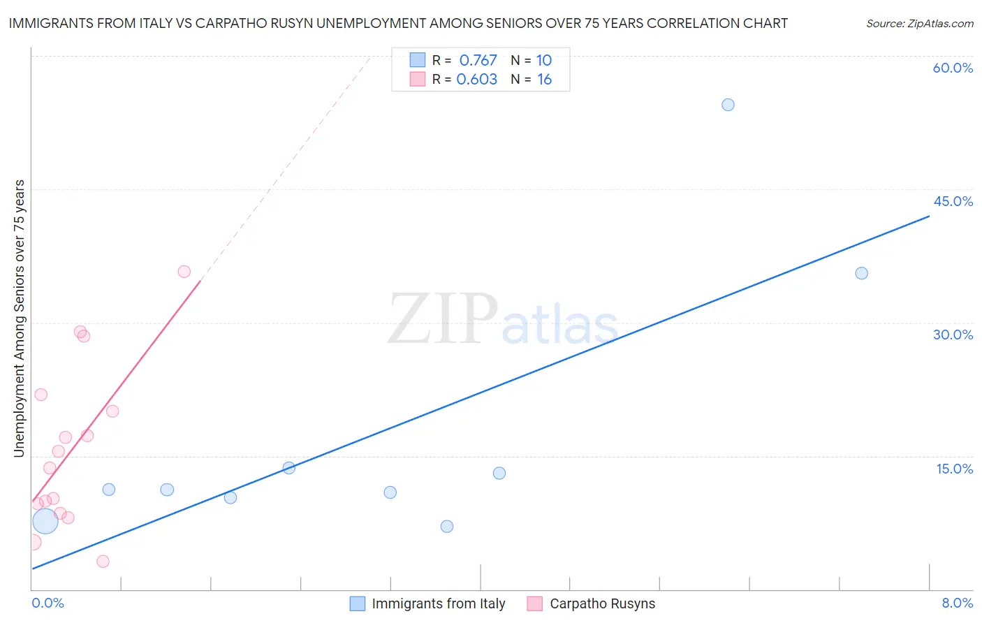 Immigrants from Italy vs Carpatho Rusyn Unemployment Among Seniors over 75 years