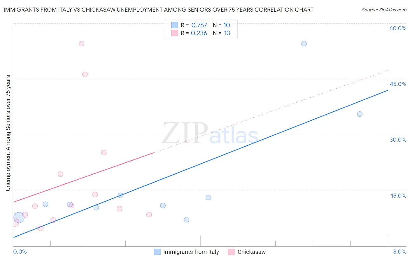 Immigrants from Italy vs Chickasaw Unemployment Among Seniors over 75 years