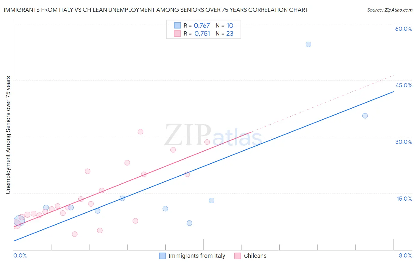 Immigrants from Italy vs Chilean Unemployment Among Seniors over 75 years