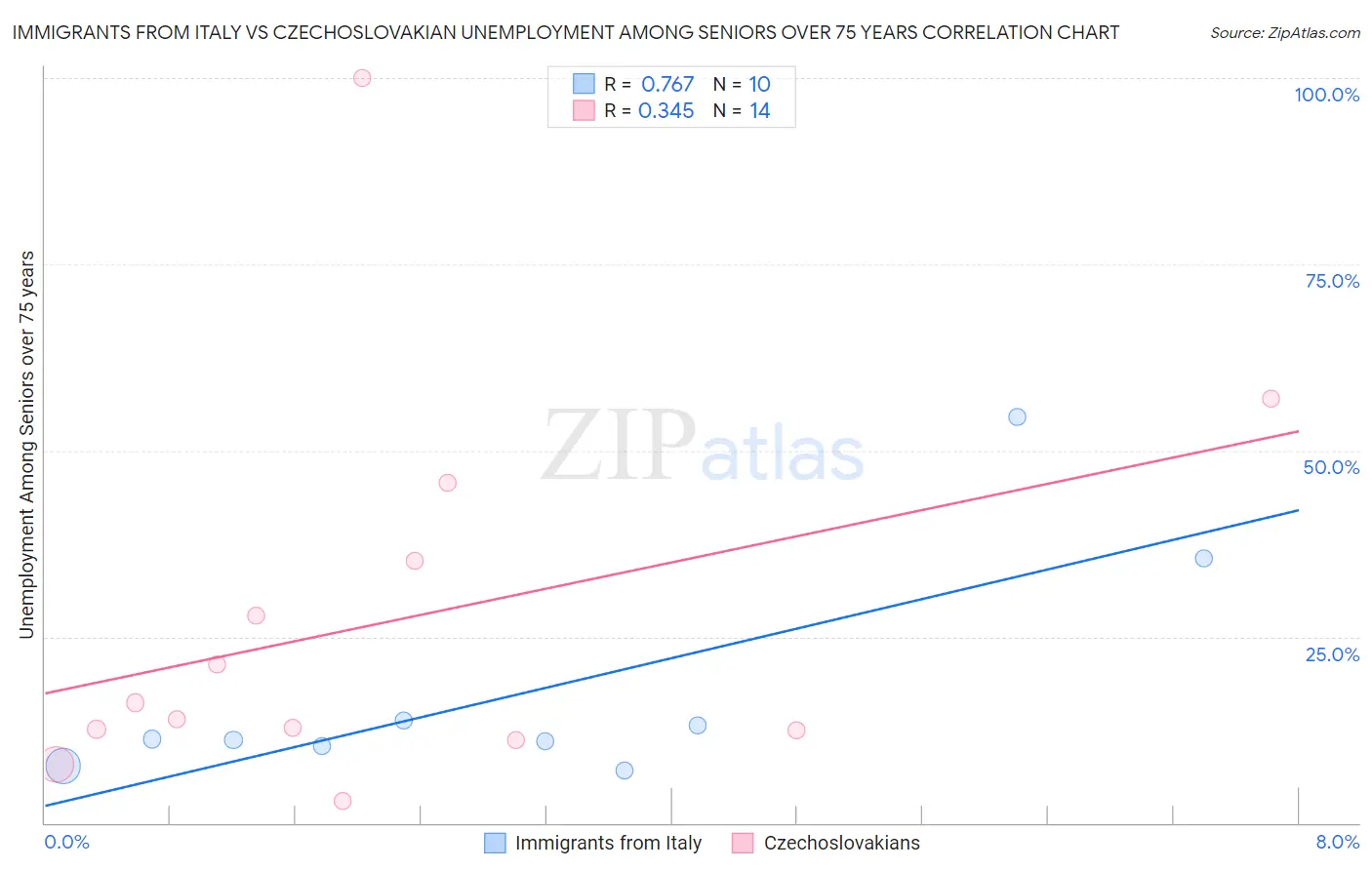 Immigrants from Italy vs Czechoslovakian Unemployment Among Seniors over 75 years