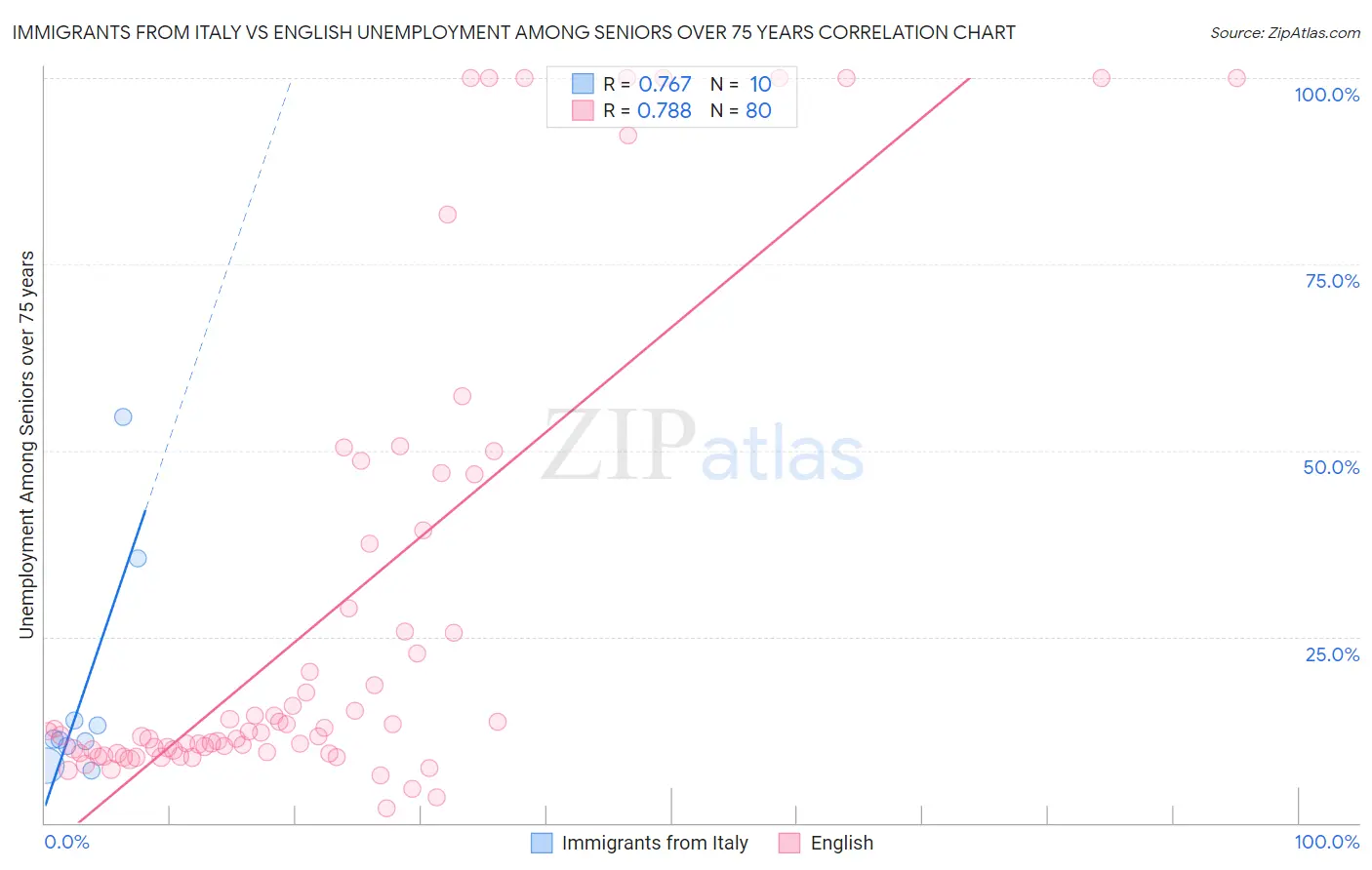 Immigrants from Italy vs English Unemployment Among Seniors over 75 years