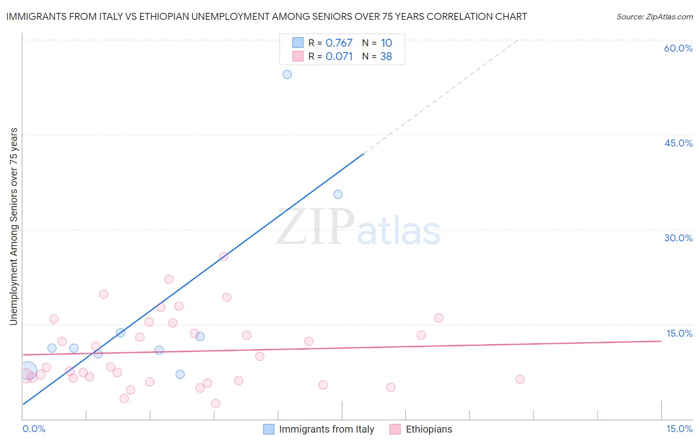 Immigrants from Italy vs Ethiopian Unemployment Among Seniors over 75 years