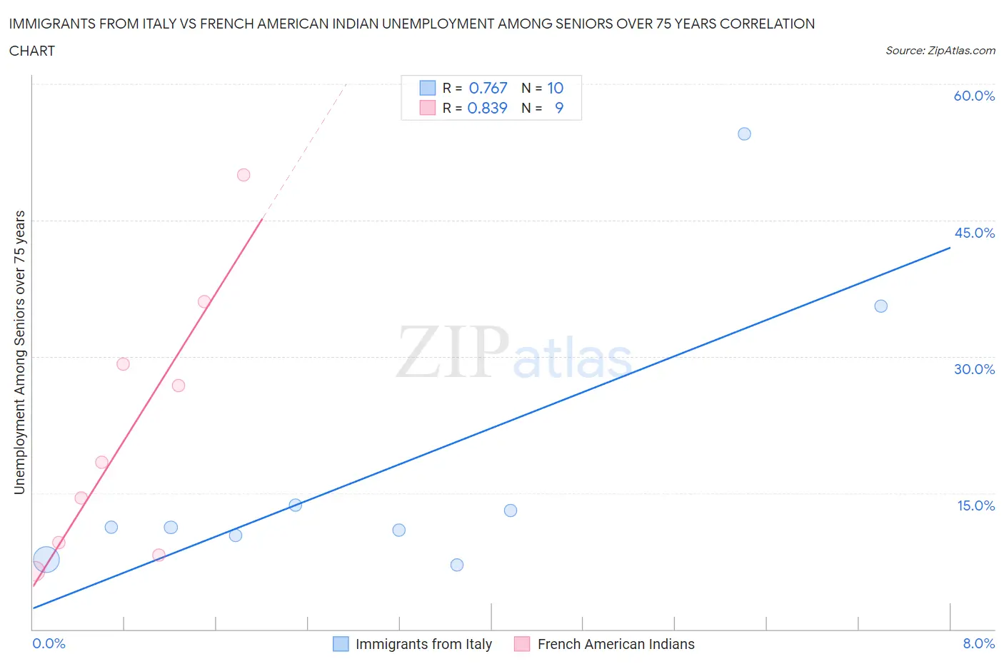Immigrants from Italy vs French American Indian Unemployment Among Seniors over 75 years