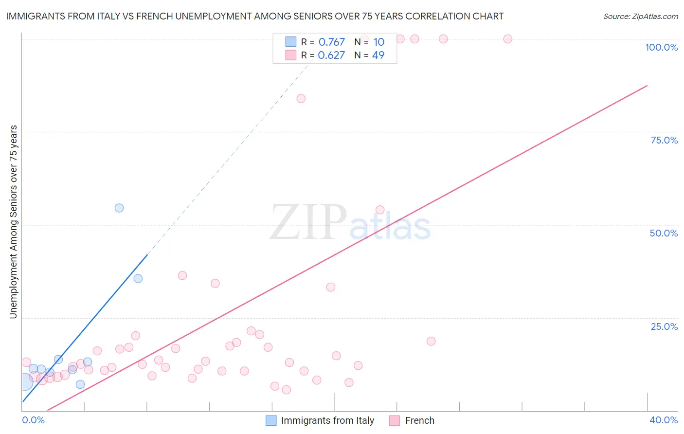 Immigrants from Italy vs French Unemployment Among Seniors over 75 years