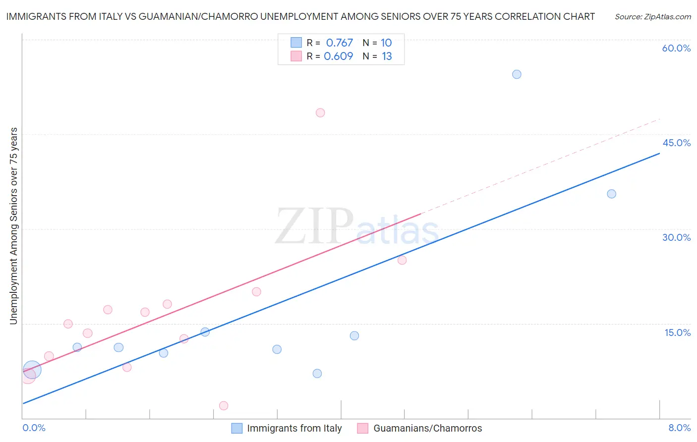 Immigrants from Italy vs Guamanian/Chamorro Unemployment Among Seniors over 75 years