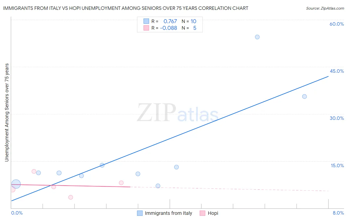 Immigrants from Italy vs Hopi Unemployment Among Seniors over 75 years