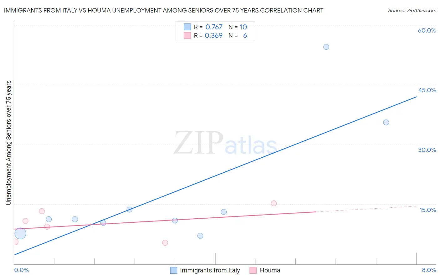 Immigrants from Italy vs Houma Unemployment Among Seniors over 75 years