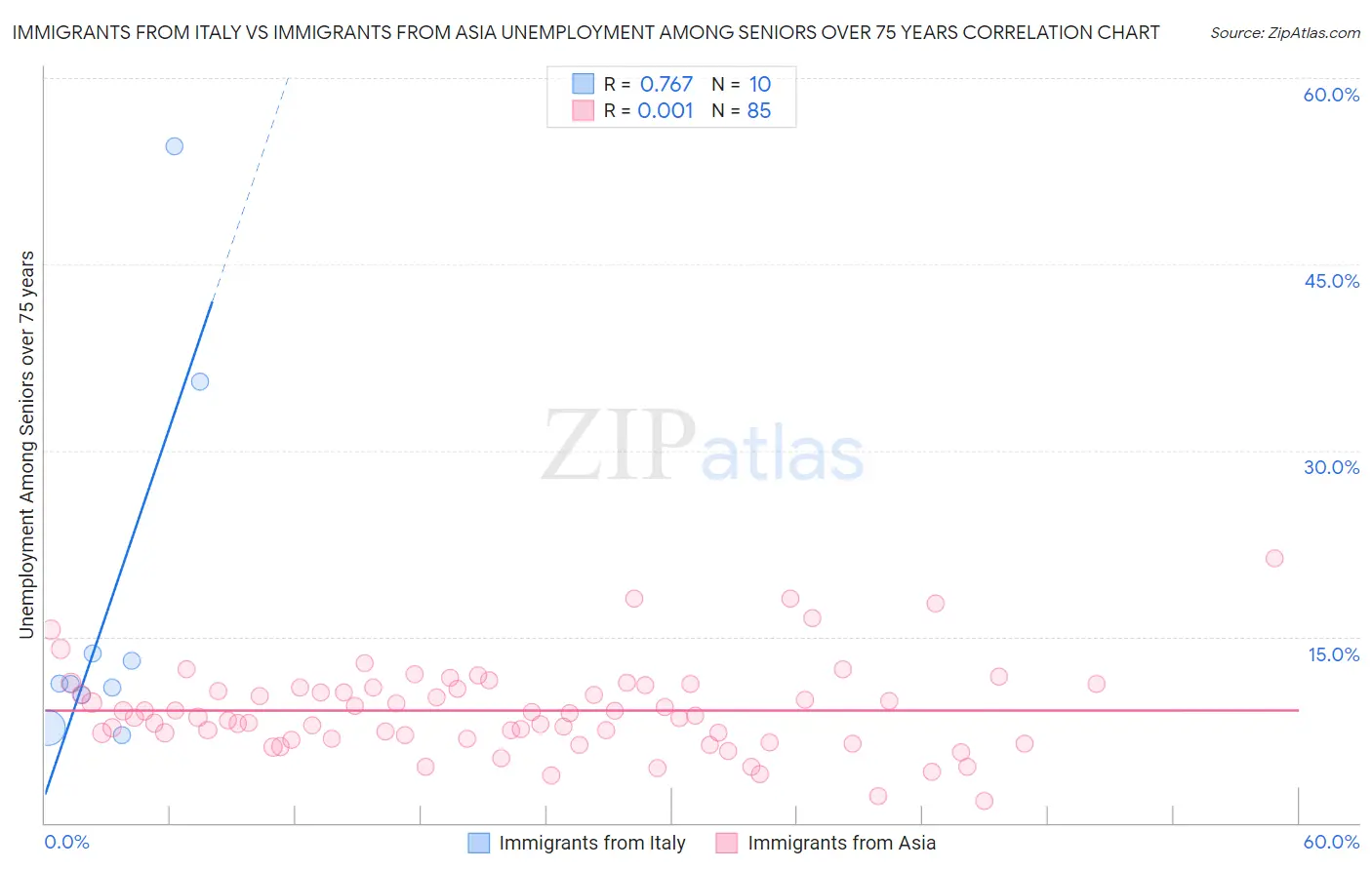 Immigrants from Italy vs Immigrants from Asia Unemployment Among Seniors over 75 years