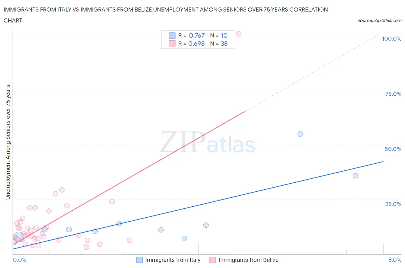 Immigrants from Italy vs Immigrants from Belize Unemployment Among Seniors over 75 years